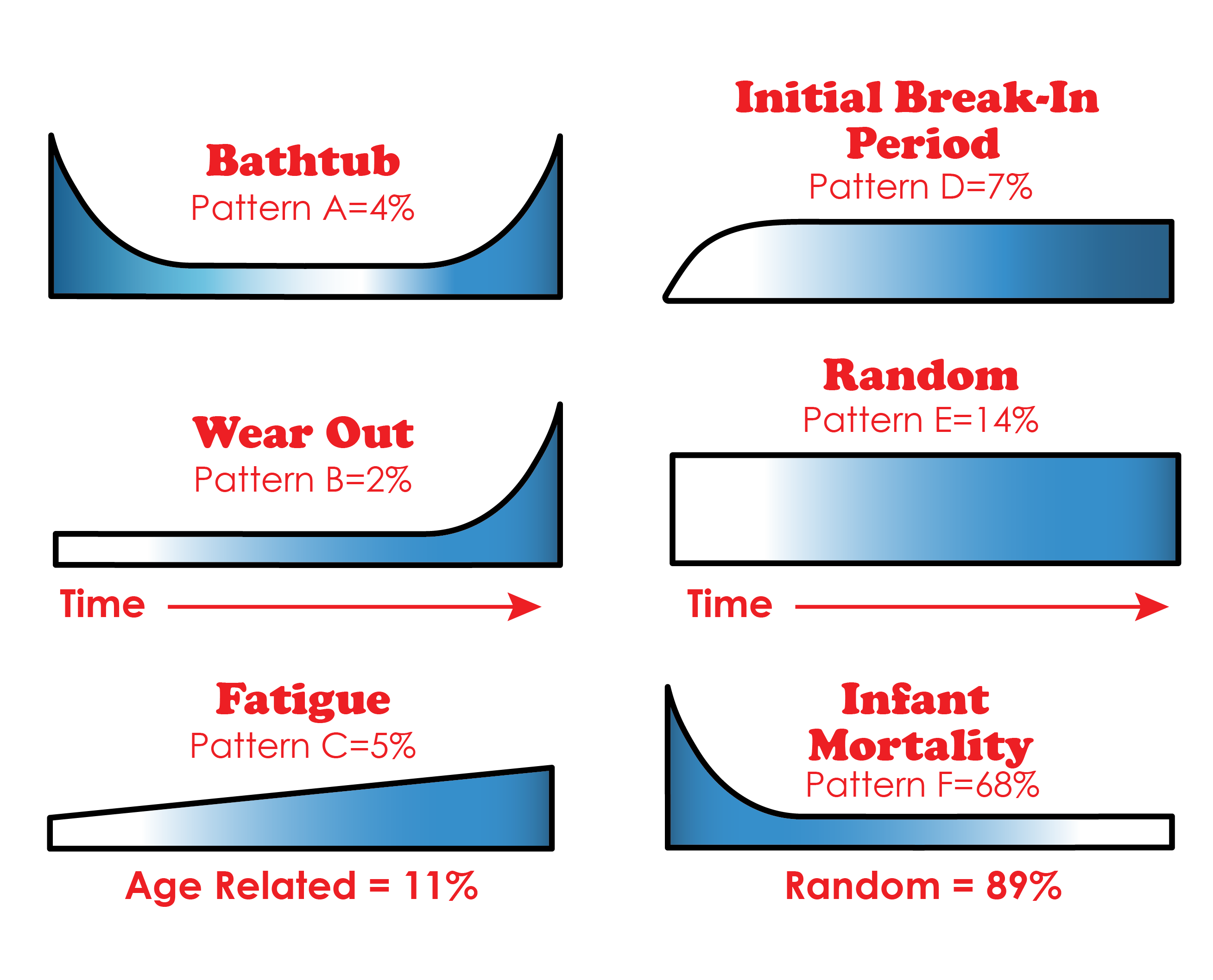 Wear out перевод. Reliability curve. Initials pattern. P-F curve. Failure patterns.