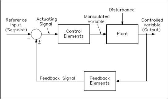 control system block diagram